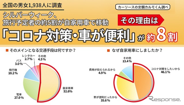 旅行する際のメインとなる移動手段は52.6%が自家用車