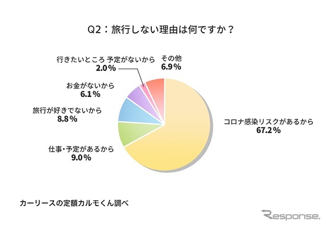 旅行しない理由