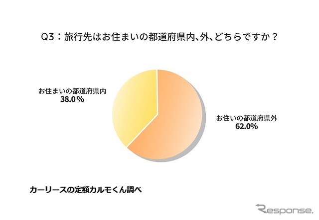 旅行先は都道府県内・外のどちらか