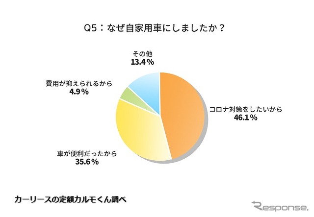 メインとなる交通手段