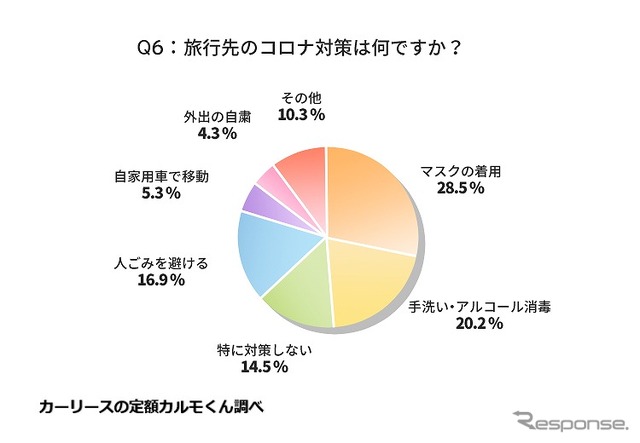 メインとなる交通手段として「自家用車」を選んだ理由