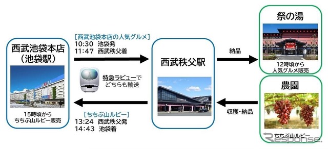 輸送スケジュール