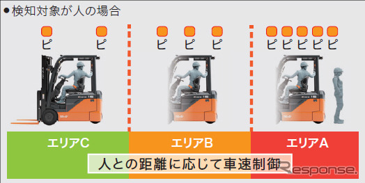 後方作業者検知運転支援システム「SEnS＋」