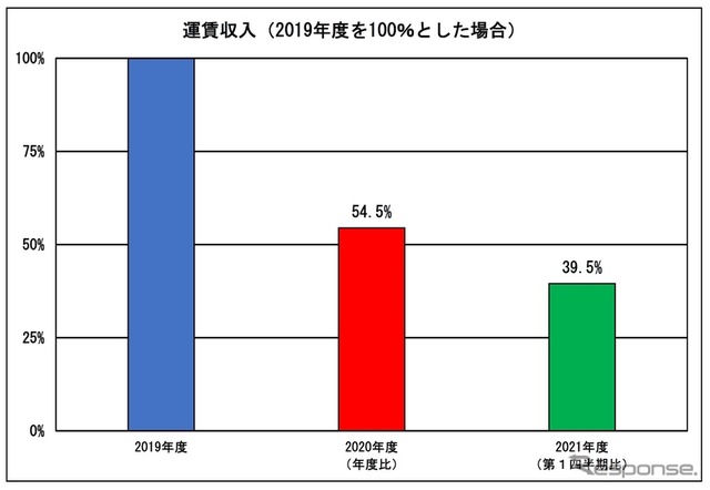 減少する三陸鉄道の運賃収入。三陸鉄道は「コロナで厳しい状況が続いていますが、地域の重要な公共交通機関として運行を継続しています」としている。