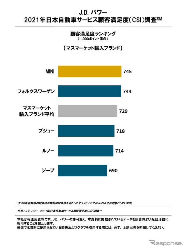 2021年日本自動車サービス満足度調査 顧客満足度ランキング（マスマーケット輸入ブランド）