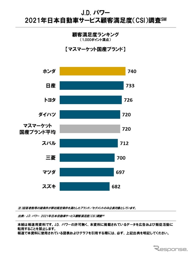2021年日本自動車サービス満足度調査 顧客満足度ランキング（マスマーケット国産ブランド）