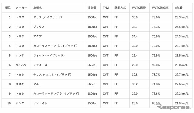 総合部門ランキング