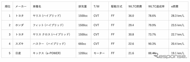 新型車部門ランキング