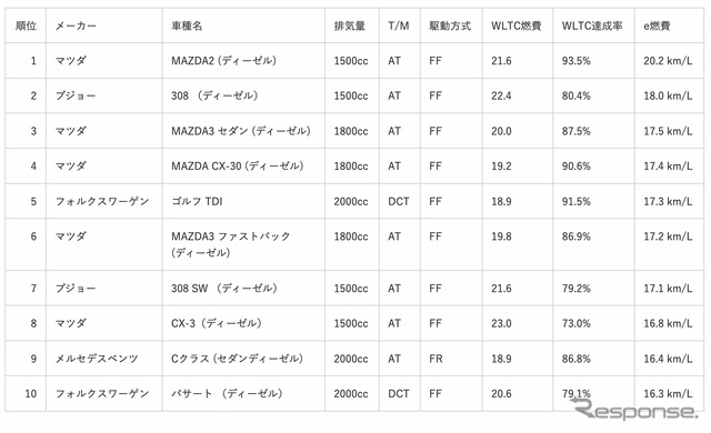 ディーゼル車部門ランキング