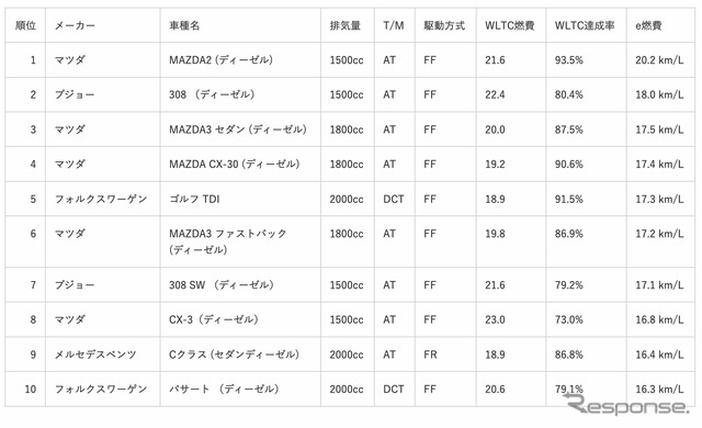 ディーゼル車部門ランキング