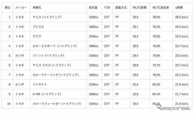 ハイブリッド車部門ランキング