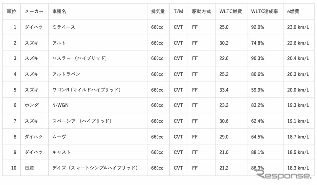 軽自動車部門ランキング