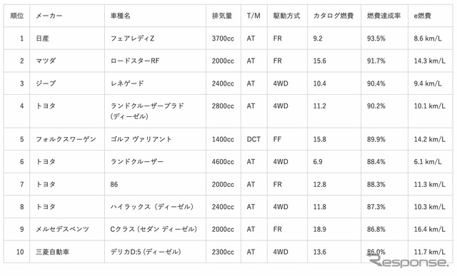 カタログ燃費達成率部門ランキング