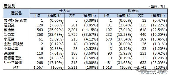 産業別取引先