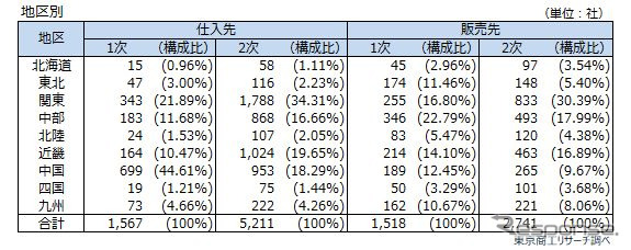 地区別取引先