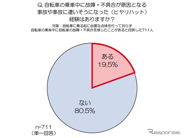 故障・不具合が原因となる事故や事故に遭いそうになった（ヒヤリハット）経験がありますか。
