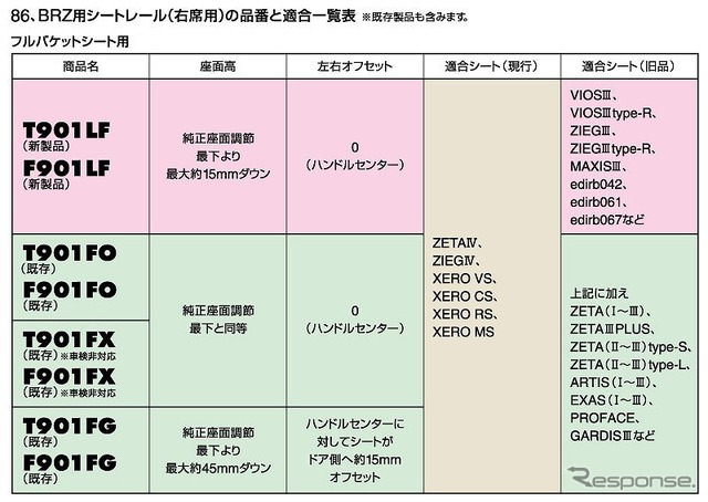 86/BRZ用シートレール ラインアップ