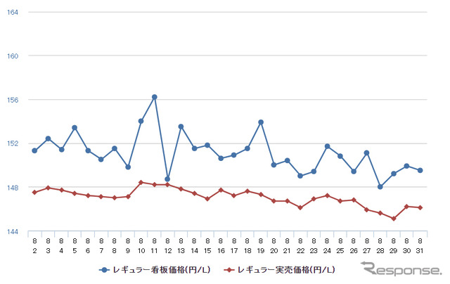 レギュラーガソリン実売価格（「e燃費」調べ）