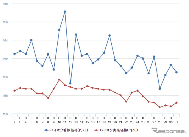 ハイオクガソリン実売価格（「e燃費」調べ）