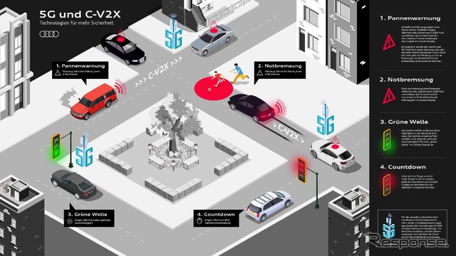 アウディの5GとC-V2Xテクノロジー