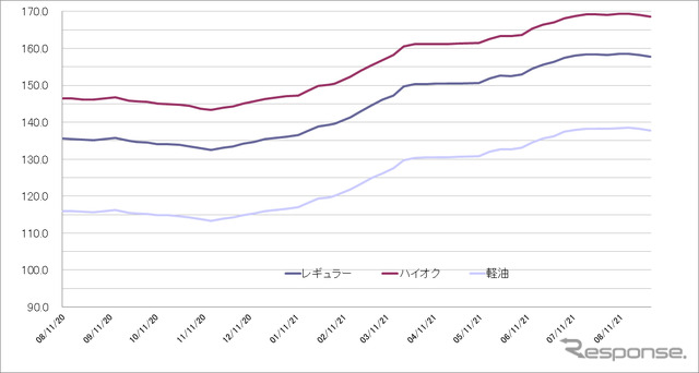 給油所のガソリン小売価格推移（資源エネルギー庁の発表をもとにレスポンス編集部でグラフ作成）