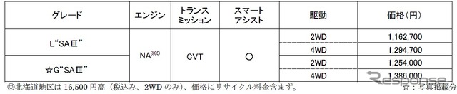 価格表(ミラ トコット)
