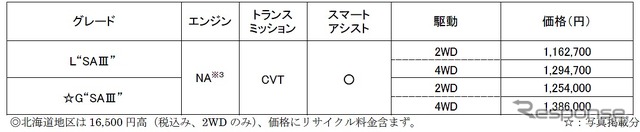 価格表（ミラ トコット）