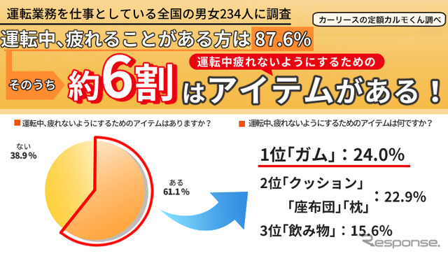 疲れないためのアイテムとして多くの人が「ガム」を活用