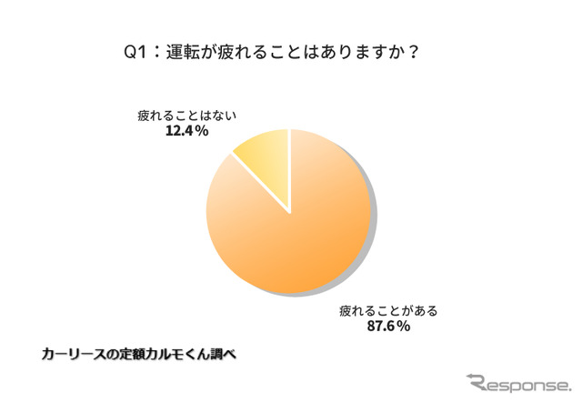 運転が疲れることはありますか？