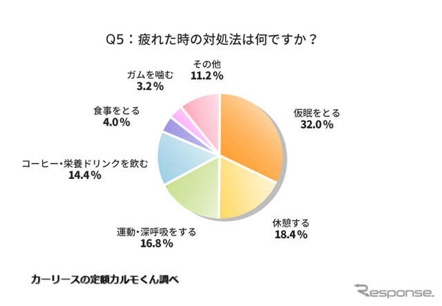 運転中、疲れないようにするためのアイテムは何ですか？