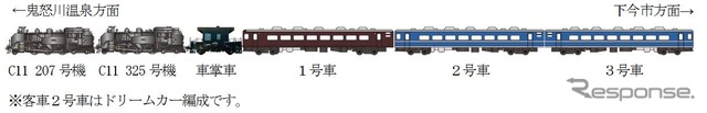 「SL大樹重連 乗り鉄&撮り鉄満喫ツアー」の編成。募集人員と旅行代金は、2号車のドリームカーが40人・1万5800円、1・3号車の通常車両が100人・1万3800円。ファンクラブ会員先行予約はそれぞれ20人、40人。鬼怒川温泉駅ではSLの入換作業が行なわれるが、これに関するクイズが9月17~30日に応募箱に回答を投函する方法で行なわれる。