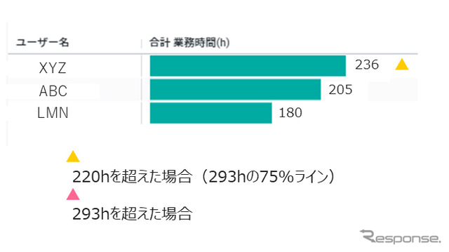 拘束時間累計の上限に近づくドライバーが出るとアラートで表示