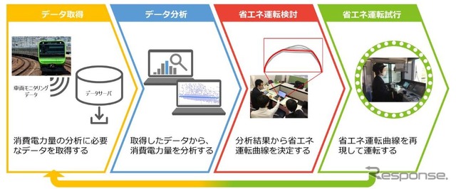 E235系の車両モニタリング機能を利用した省エネ運転試行の流れ。