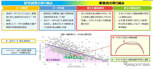 省エネ運転試行の詳細。走行データから消費電力量と所要時間の散布状況を割り出し、省エネ効果の基準線(紫色)を設定。それより下の領域を省エネ効果ありとして省エネ運転曲線を決定し、それを基に運転を試行した。