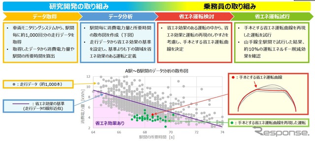 省エネ運転試行の詳細。走行データから消費電力量と所要時間の散布状況を割り出し、省エネ効果の基準線（紫色）を設定。それより下の領域を省エネ効果ありとして省エネ運転曲線を決定し、それを基に運転を試行した。