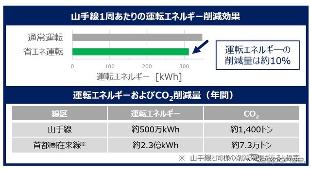 省エネ運転試行で得たエネルギー削減効果と削減量。