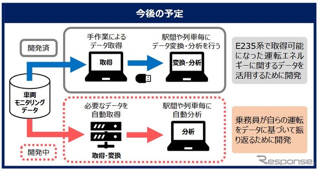 将来的には車両モニタリング装置からのデータ取得や変換、分析を自動化する予定で、現在、その開発が進められている。