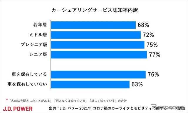 カーシェアリングサービス認知率内訳