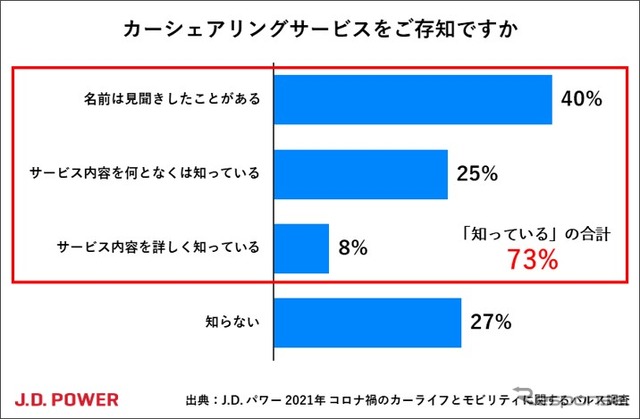 カーシェアリングサービスについて知っているか