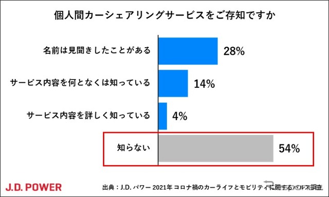 個人間カーシェアリングサービスについて知っているか