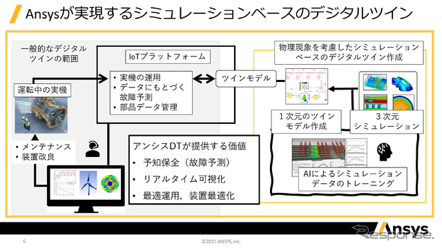アンシス社が提供するデジタルツインは、シミュレーションをベースとする独自のもの