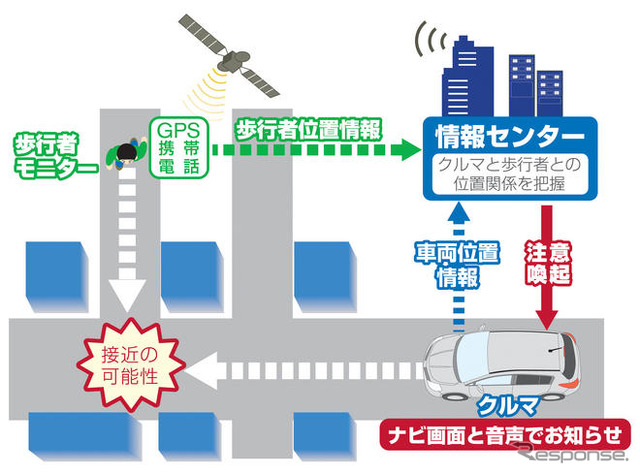 日産、歩行者事故低減システムの大規模実験開始