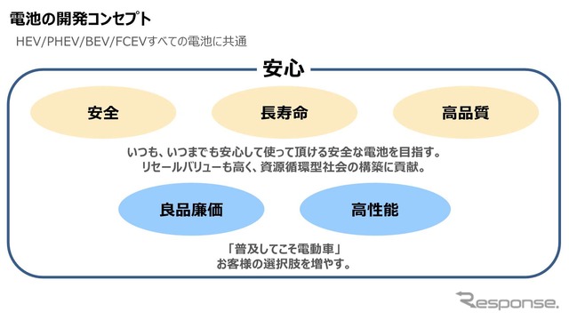 トヨタ、車載電池開発は電動車に合わせたフルラインナップ作戦