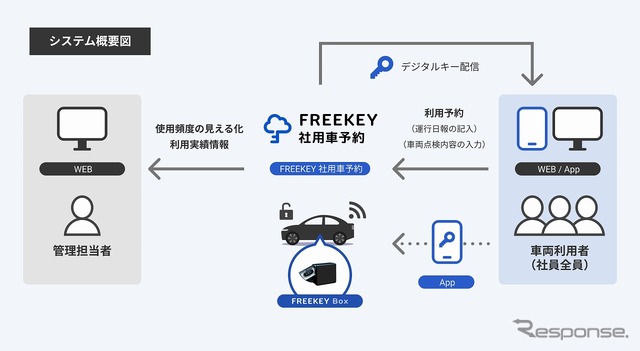 FREEKEY 社用車予約 システム概要