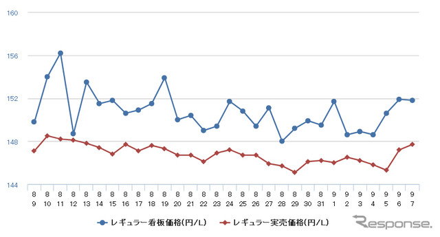 レギュラーガソリン実売価格（「e燃費」調べ）