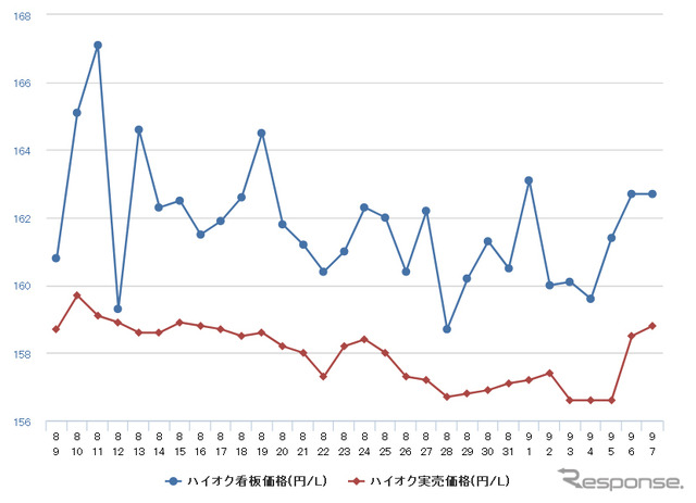 ハイオクガソリン実売価格（「e燃費」調べ）