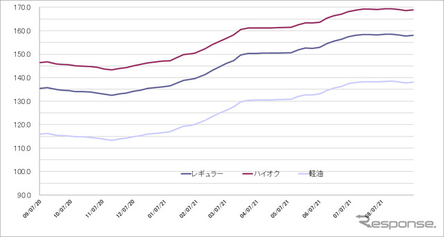 給油所のガソリン小売価格推移（資源エネルギー庁の発表をもとにレスポンス編集部でグラフ作成）