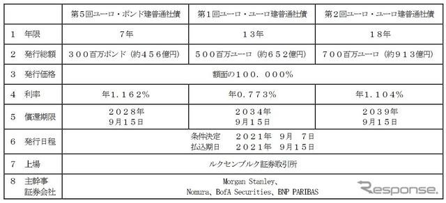 外債発行の概要。