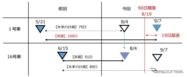 検査ミスの状況。検査期限が9月7日だった16号車の検査が8月4日に実施済みとなっていたことを担当社員が不審に思い、ミスが発覚したという。