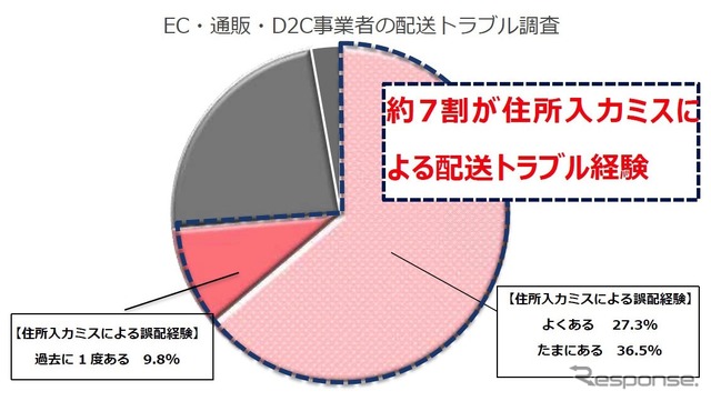 EC事業の従事者を対象とした配送トラブルの実態調査